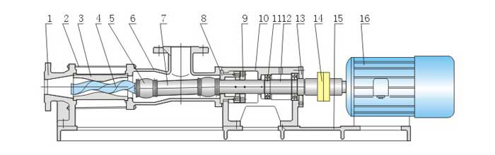 Schematic diagram of single screw pump