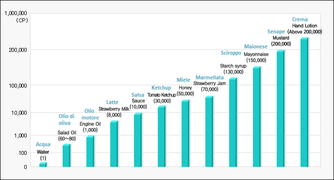 Medium Viscosity Chart