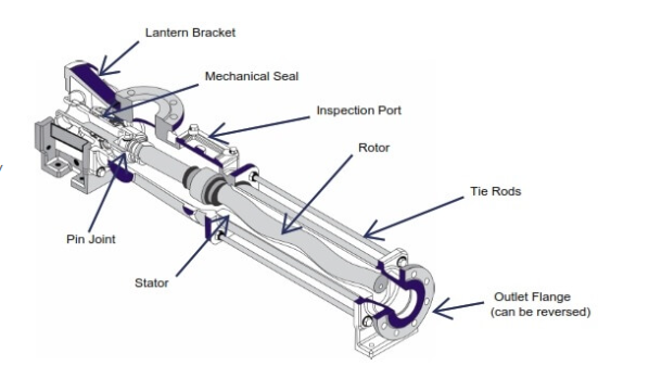 progressive cavity pump design