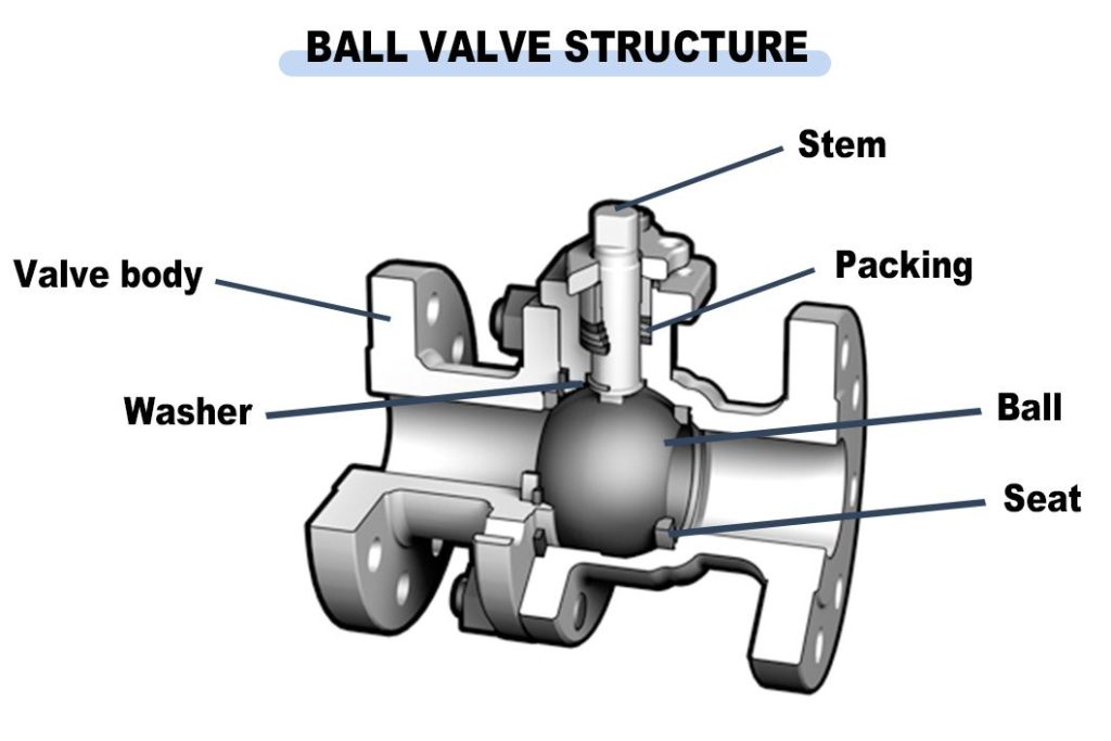 Ball Valve Structure