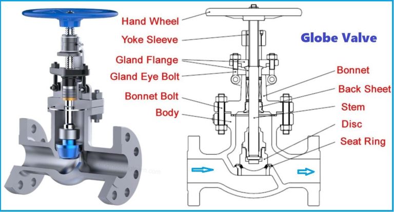 Global Valve