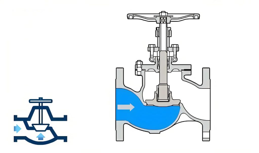 globe valve open and close