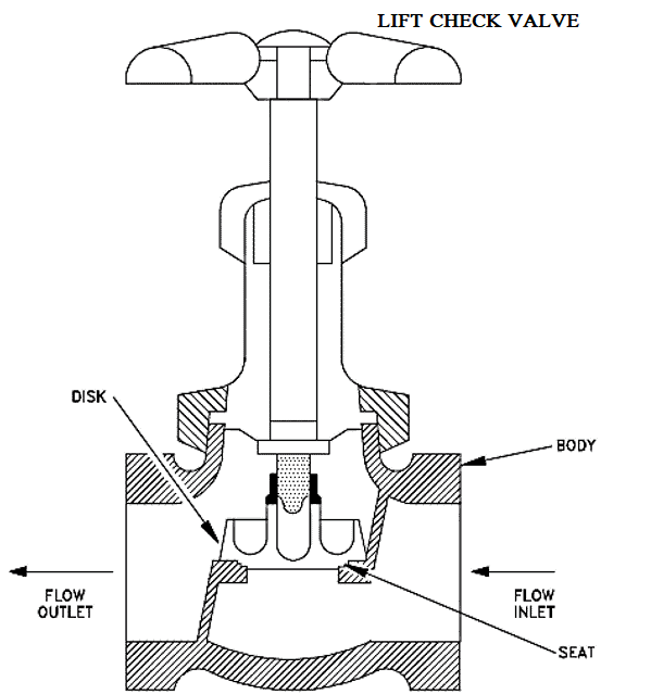 lift check valve structure