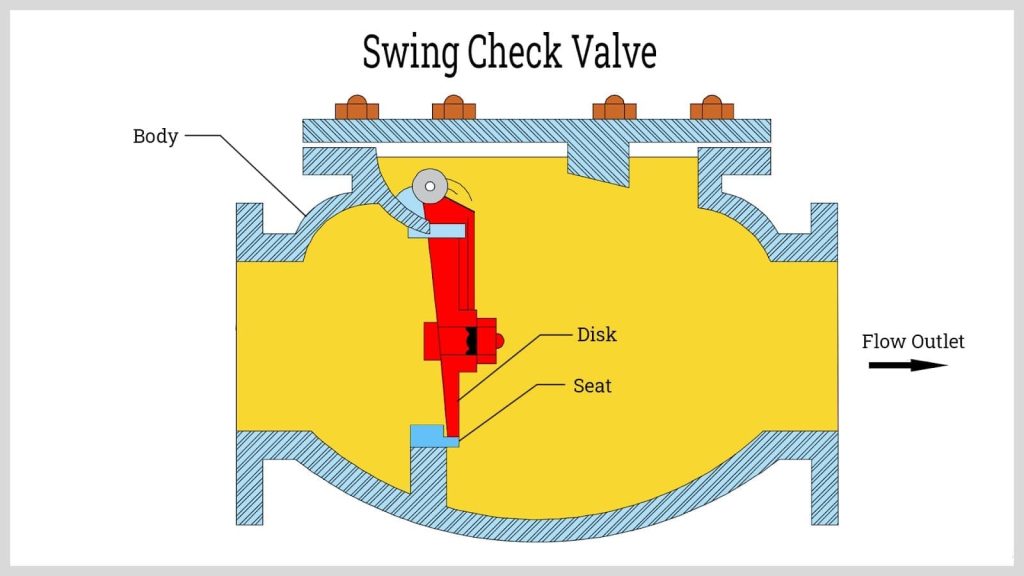 swing check valve structure