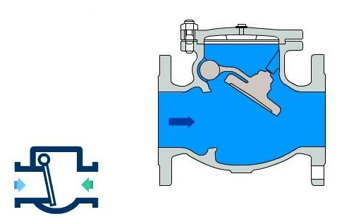 What is a Check Valve, and Its Applications.